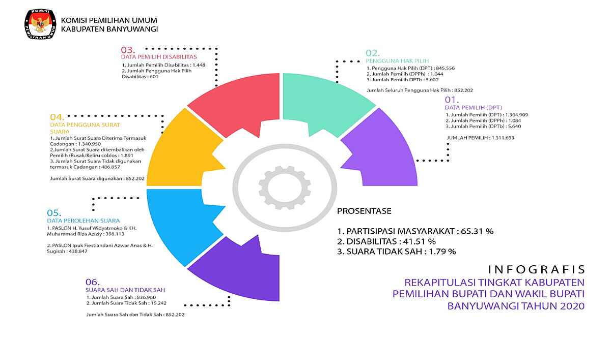 Tingkat Partisipasi Masyarakat di Pilkada Banyuwangi Sebesar Tercatat 65, 31 Persen